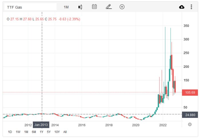 Det är ett stapeldiagram som visar prisfluktuationer för TTF Gas över tid, med en markant prisökning nyligen.
