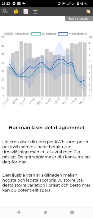 Energikonsumtion och kostnad över tid, staplar och linjer representerar användning och elpriser.