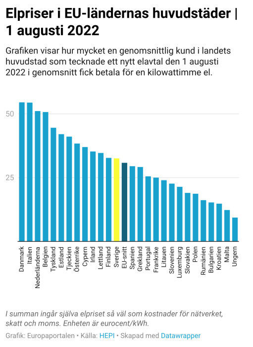 Stapeldiagram, visar elpriser i EU-huvudstäder, daterat 1 augusti 2022, varierar mellan länderna, i eurocent/kWh.