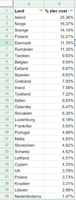 Tabell i Excel-format som visar procentuell elektricitetskostnad för olika länder, med Island som dyrast.