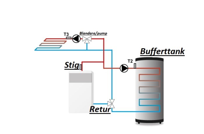 Diagram över värmesystem med bufferttank, blandare/pump, och flödeslinjer för stigande och återförande vatten.