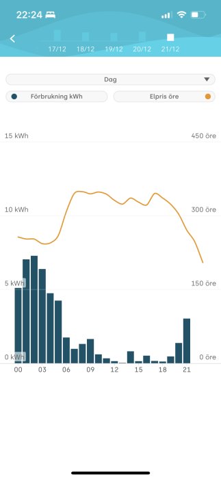 Mobilskärmskärm som visar diagram över elförbrukning (kWh) och elpris (öre) över en dag.