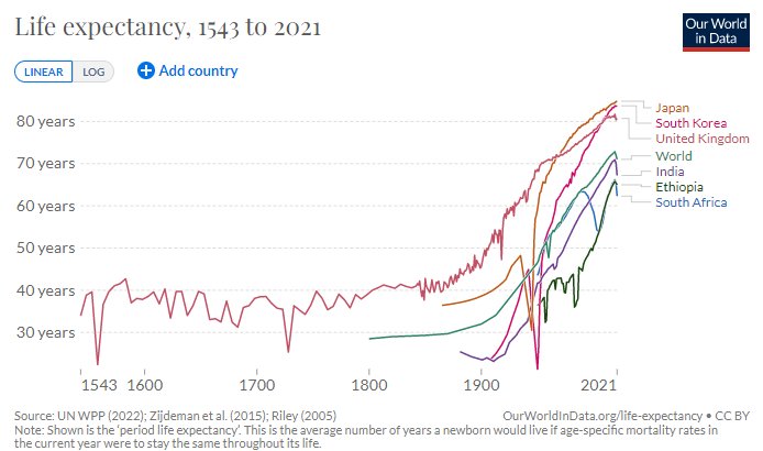 Den visar förväntad livslängd från 1543 till 2021 för olika länder och världen övergripande.