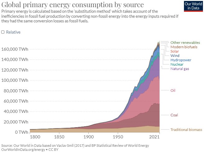 Area diagram visar global energiförbrukning per källa från 1800 till 2021, ökning i fossila och förnybara energikällor.