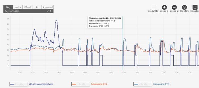 Linjediagram som visar kompressorfrekvens och temperaturer över tid, med interaktionsalternativ och datumurval.