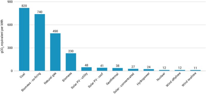 Stapelstolpediagram visar CO2-utsläpp per kWh för olika energikällor.