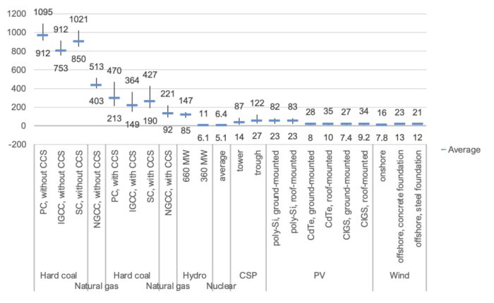 Energi- och teknikrelaterad graf, jämför utsläpp från olika kraftverkstyper, innehåller kol, gas, kärnkraft, sol och vind.