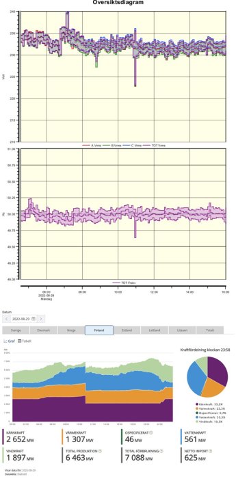 Elöversiktsdiagram, frekvensvariation, energiproduktionsmix, tidsaxel, kärnkraft, vattenkraft, vindkraft, förbrukning, importdata.