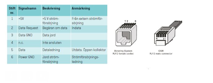 Bilden visar en tabell över stiften i en RJ12-kontaktdon och illustrerar honkontakt och hankontakt.