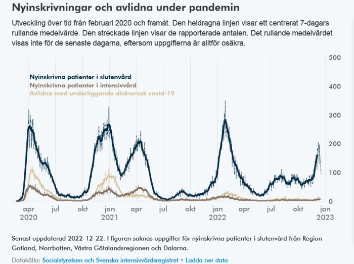 Graf som visar covid-19 relaterade nyinskrivningar och dödsfall över tid i Sverige fram till 2023.