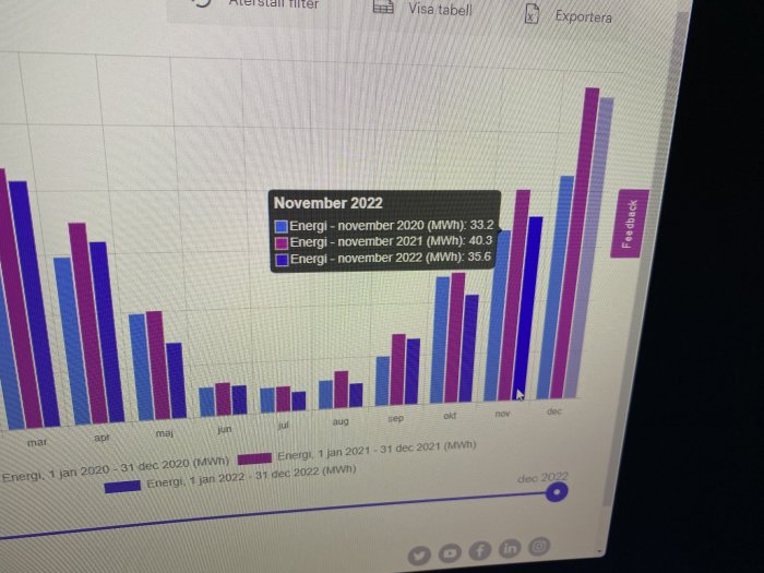 Stapeldiagram på skärm visar energiförbrukning över månader för tre olika år.