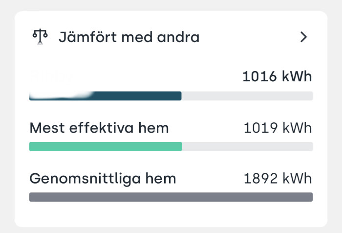 Energianvändningsjämförelse; specifikt hem, mest effektiva hem, genomsnittliga hem i kilowattimmar (kWh).