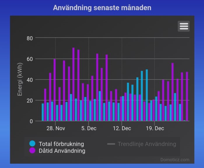 Stapelgraf som visar energianvändning och dötid över en månad, data i kilowattimmar (kWh).