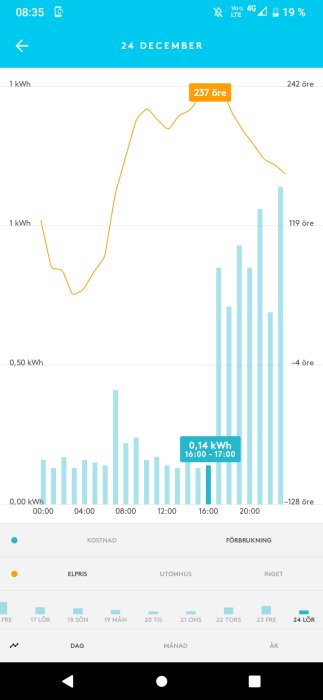 Elanvändningsdiagram och elpriser för den 24 december, visar konsumtion och kostnad över tid.