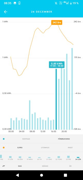 Appskärm som visar elförbrukning och elpriser över tid, datum markerat är 24 december.