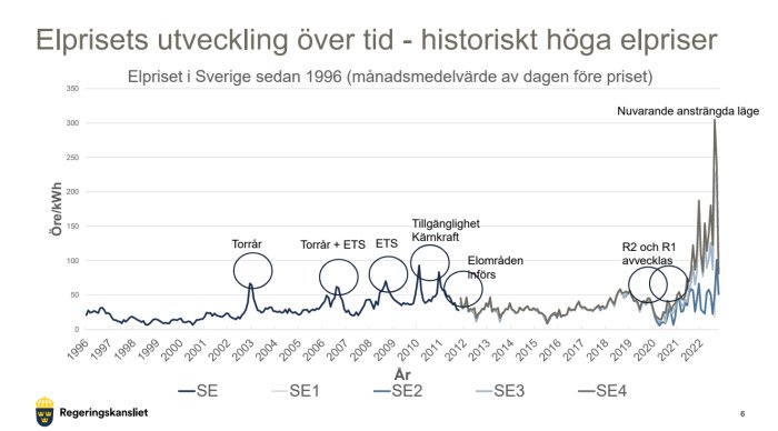 Graf visar historiskt höga elpriser i Sverige från 1996 till 2022. Noterbara händelser och prispeaks är utmärkta.