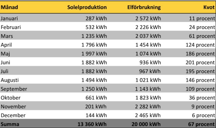 Tabell över solenergiproduktion och elförbrukning per månad med kvot i procent.