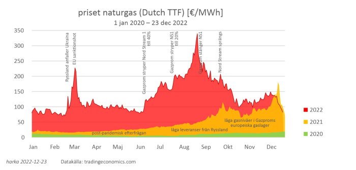 Graf som visar naturgaspriser över tid, med noteringar om händelser som påverkat priserna.
