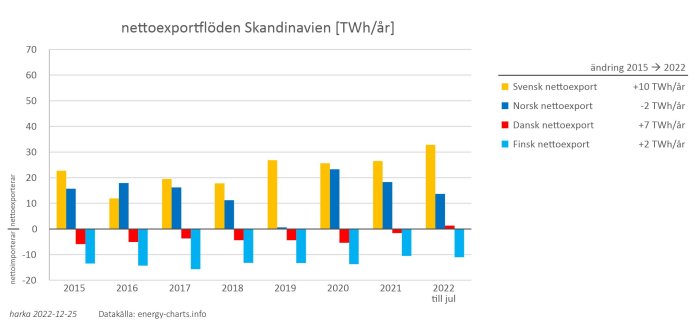 Stapeldiagram visar årlig nettoexport av el i Skandinavien från 2015 till 2022, uppdelat per land.