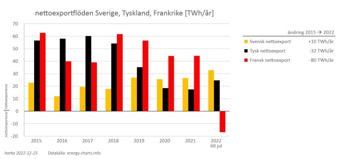 Stapeldiagram: Svenska, tyska, franska nettoexporten av elenergi 2015-2022; förändringar i TWh/år.