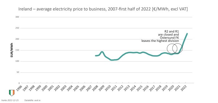 Linjediagram visar ökning av elpriset till företag i Irland 2007-2022, skarp uppgång senast.