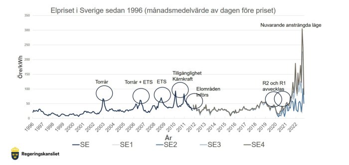 Diagram över elpriset i Sverige sedan 1996 med markeringar för händelser och olika områden.