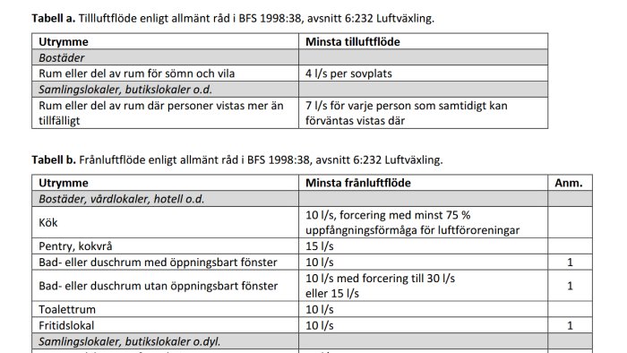 Tabeller med minimikrav för tillufts- och frånluftsflöden i olika rumstyper enligt svenska byggregler från 1998.