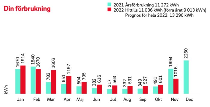 Stapeldiagram som jämför månatlig elförbrukning (kWh) 2021 mot 2022 med årsförbrukning och prognos.