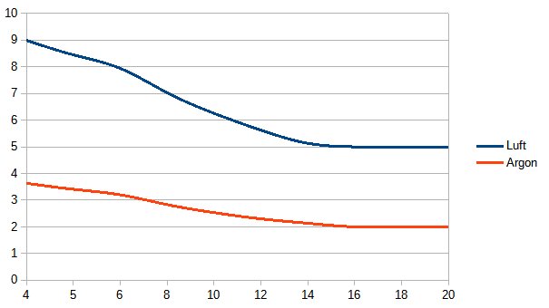 Linjediagram med två kurvor (blå för luft, röd för argon) som minskar över en x-axel från 4 till 20.