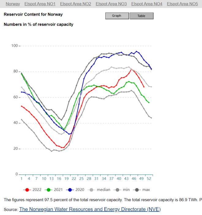 Graf som visar vatteninnehåll i procent av kapacitet för Norges reservoarer, jämför flera år och median.