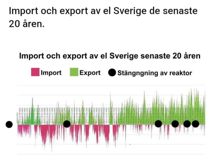 Graf som visar Sveriges elimport och -export samt kärnreaktorstängningar över två decennier.