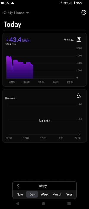 Energianvändningsapp visar dagens elanvändning, inga gasdata, graf över förbrukning, kostnad på 78.21 kronor.