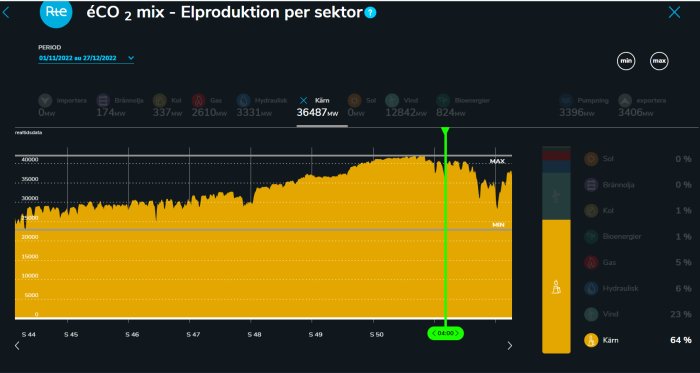 Graf över elproduktion per energikälla i uppmärkt period, övervägande kärnenergi. Koldioxidutsläppsdata visas även.