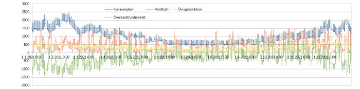 Linjediagram som visar konsumtion, vindkraft, överskottsproduktion och överskott/underskott över tid.