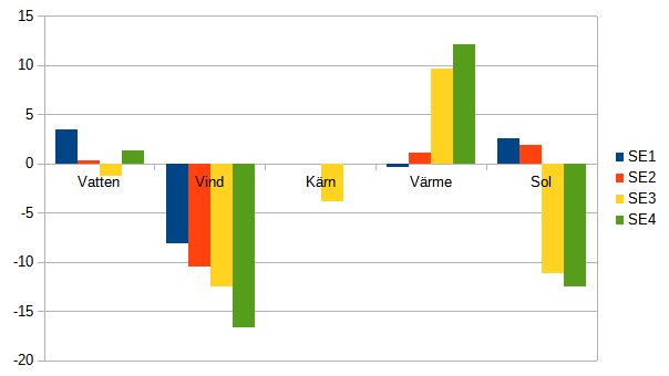 Stapeldiagram med fyra kategorier, visar värden för fyra olika serier med positiva och negativa tal.