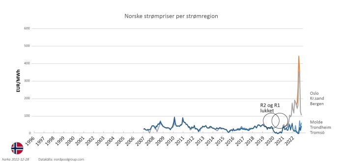 Graf över norska elpriser per region visande prisspik 2022 med anmärkningen "R2 og R1 lukket".