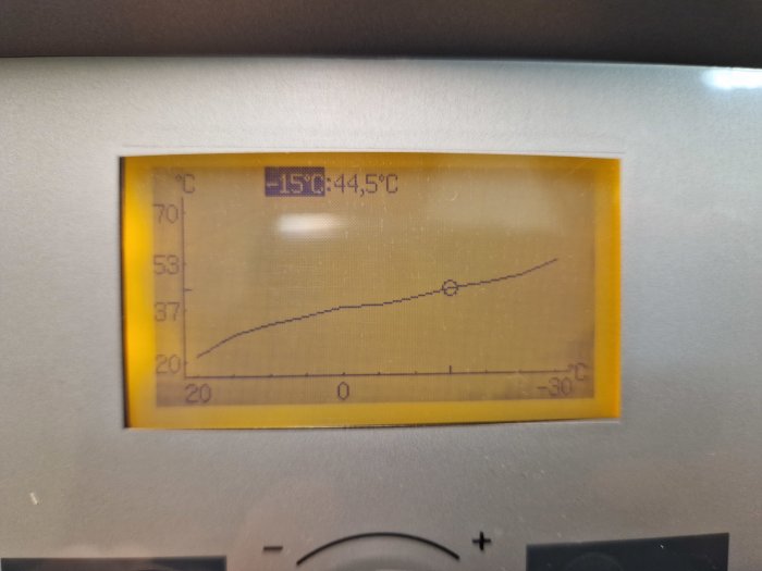 Grafisk display visar temperaturövervakning, trendlinje ökande, markerat värde vid -15 grader Celsius.