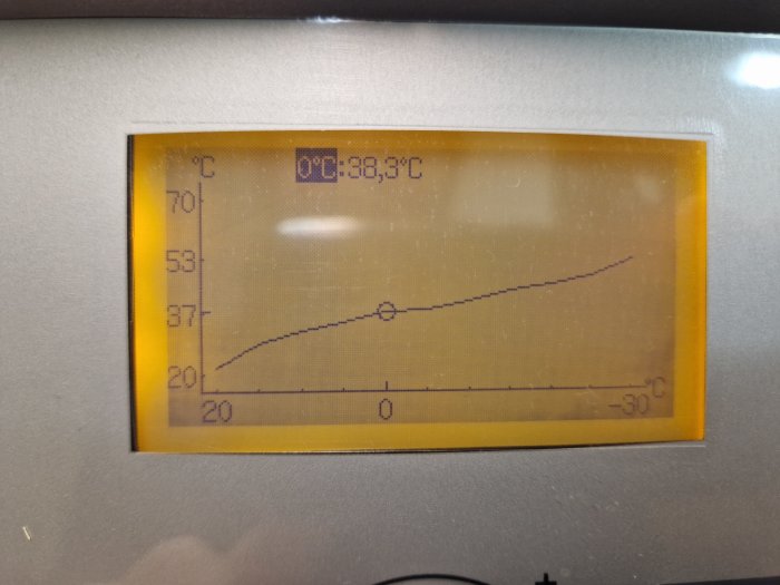 Digital temperaturdisplay visar en ökande trend, just nu 88,3°C, färgad bakgrund, grafisk representation.