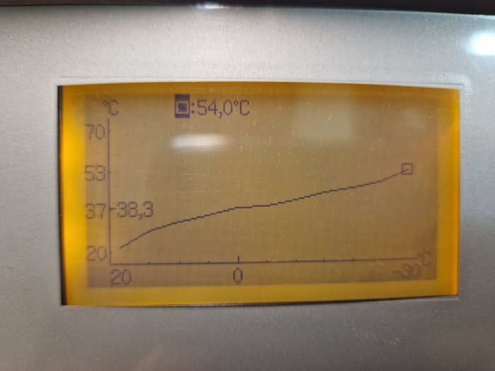 LCD-display som visar temperaturökning över tid, nuvarande temperatur 54 grader Celsius, graf med trendlinje.