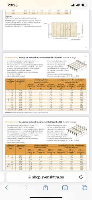 Bilden visar tabeller och diagram över dimensionering av golvspånskivor och konstruktionsvirke för byggbranschen, på svenska.