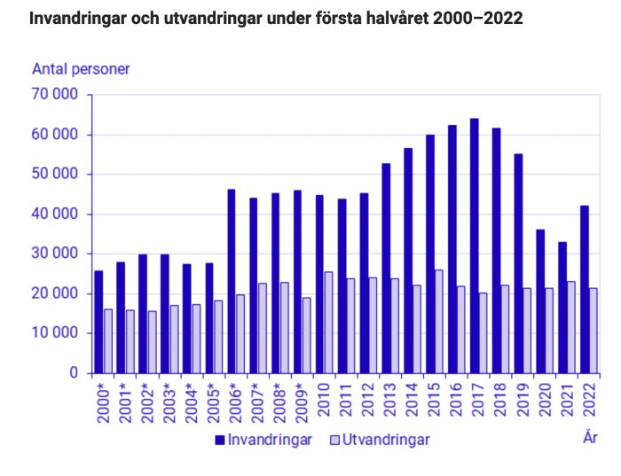 Stapeldiagram över invandring och utvandring, Sverige, första halvåret 2000 till 2022.