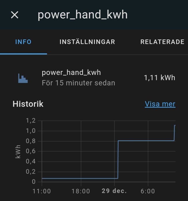 Diagram visar energiförbrukning över tid, 1,11 kWh för 15 minuter sedan.