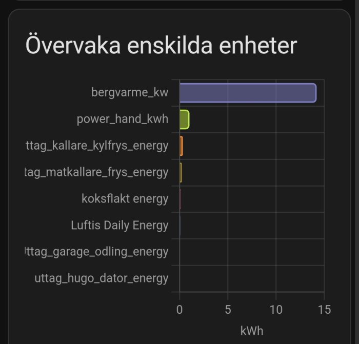 Energianvändningsdiagram, enheter övervakas, mätt i kilowattimmar (kWh), olika färger representerar olika kategorier.