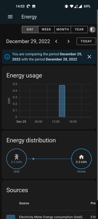 Skärmdump av energiövervakningsapp med användningsgraf och distributionsvisualisering för 29 december 2022.