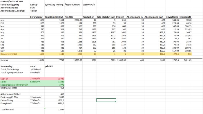 Excel-kalkylblad med månadsdata om elanvändning, kostnad, produktion, och försäljning; summering och total kostnad noterade.