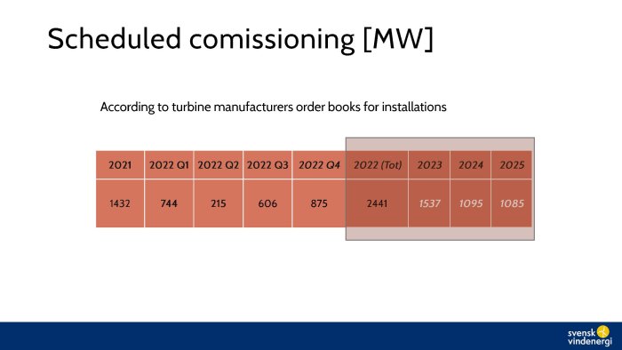 Diagram visar planerad driftsättning av vindturbiner i megawatt från 2021 till 2025 enligt tillverkares orderböcker.