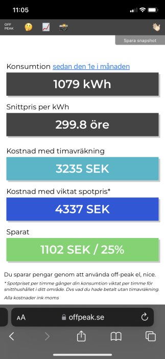 Skärmavbild av elanvändning, visar besparing genom använt off-peak-pris, svensk text, mobilgränssnitt, energiförbrukningsstatistik.