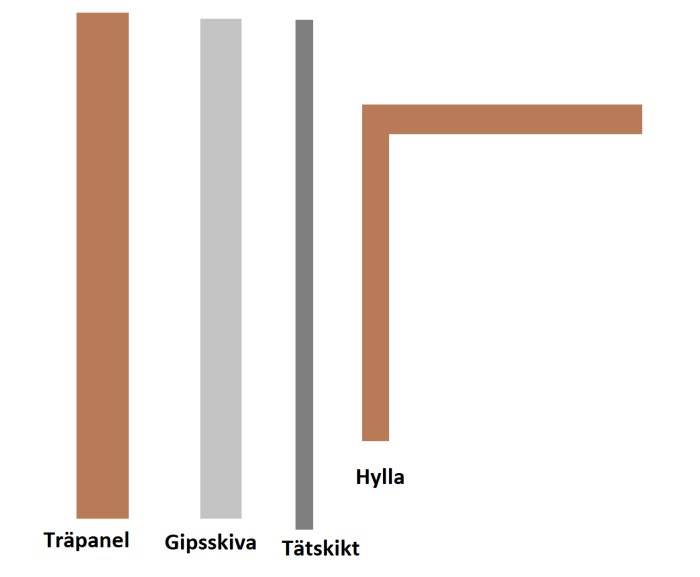 Diagramelement illustrerar konstruktion med träpanel, gipsskiva, tätning och hörnhylla. Enkel, stilren design.