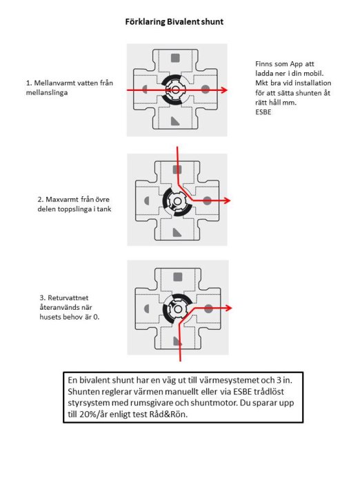 Schematiska illustrationer förklarar en bivalent shunt i ett värmesystem. Besparing upp till 20% möjlig.