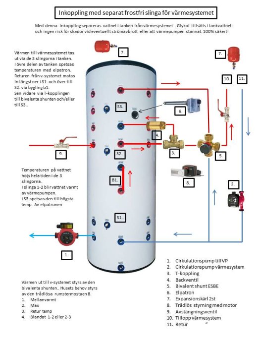 Diagram över uppkoppling av värmesystem med frostfri slinga och komponentförklaringar.